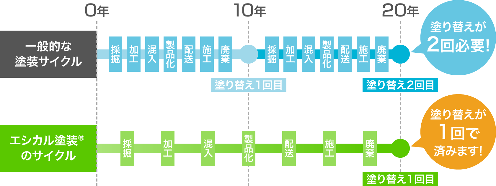 塗装工事のサイクル